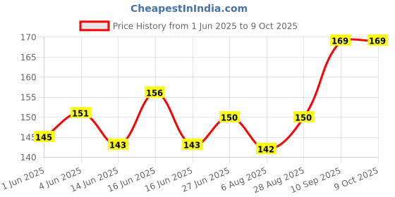 flipkart.com craftwaft Red litmus Paper Test 100 Strips for Testing Acid and Base Solutions, Activity Laboratory Industrial Scientific Experiment pH Red Litmus Papers craftwaft Price History Graph from 1 Jun 2025 to 9 Oct 2025