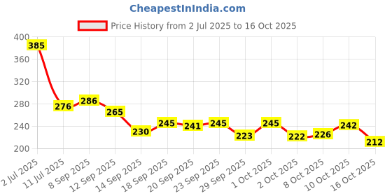 flipkart.com shanu enterprises Red Marigold Artificial Flower shanu enterprises Price History Graph from 2 Jul 2025 to 16 Oct 2025
