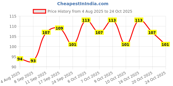 flipkart.com mi fashion Red Maroon Nail Polish Transform Nail with Long Stay Shine Red Maroon Nail Paint Maroon mi fashion Price History Graph from 4 Aug 2025 to 24 Oct 2025
