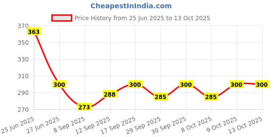 flipkart.com superior Red Medium Bath Robe superior Price History Graph from 25 Jun 2025 to 13 Oct 2025
