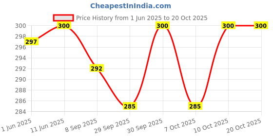 flipkart.com feelblue Red Medium Bath Robe feelblue Price History Graph from 1 Jun 2025 to 19 Oct 2025