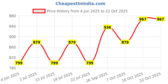 flipkart.com united colors of benetton Red Men & Women Messenger Bag Aquino united colors of benetton Price History Graph from 4 Jun 2025 to 22 Oct 2025