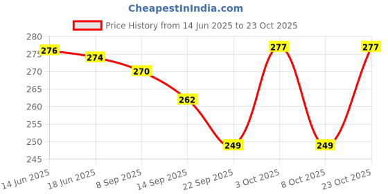 flipkart.com gau sudh Red Men & Women Shoulder Bag Hemp Super Fashion Chest and Shoulder Bag for Women gau sudh Price History Graph from 14 Jun 2025 to 23 Oct 2025