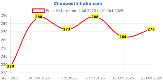 flipkart.com straplt Red Men & Women Shoulder Bag Light Weight Stylish Trekking School Multipurpose Travel Tution Bags straplt Price History Graph from 4 Jul 2025 to 21 Oct 2025