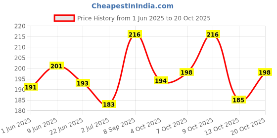 flipkart.com straplt Red Men & Women Shoulder Bag Light Weight Stylish Trekking School Multipurpose Travel Tution Bags straplt Price History Graph from 1 Jun 2025 to 20 Oct 2025
