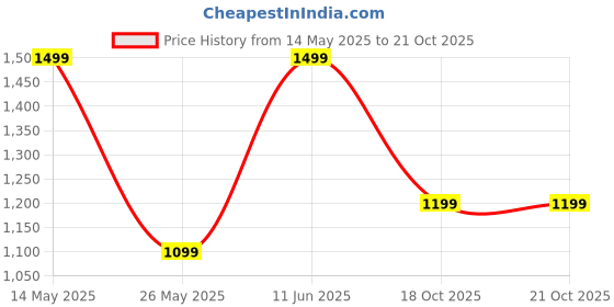 flipkart.com dailyobjects Red Men & Women Sling Bag Red Clay Cobble Sling Crossbody dailyobjects Price History Graph from 14 May 2025 to 21 Oct 2025