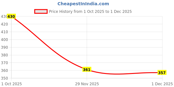 flipkart.com alison Red Men Shoulder Bag Sling Bag Crossbody Waterproof Trendy Cell Phone Chest Bag for Travel Work Gym alison Price History Graph from 1 Oct 2025 to 29 Nov 2025