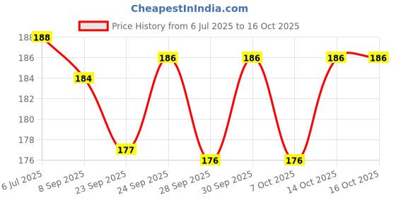 flipkart.com accuprints red motivational desk calendar 2025 Table Calendar accuprints Price History Graph from 6 Jul 2025 to 14 Oct 2025