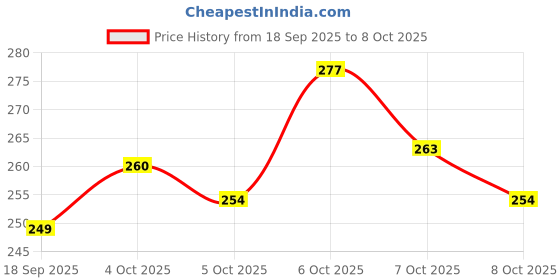 flipkart.com flipkart smartbuy Red Multi Utility 9 in 1 Key Chain flipkart smartbuy Price History Graph from 18 Sep 2025 to 8 Oct 2025
