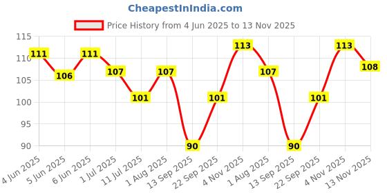 flipkart.com foodies budy RED MUNCHY Lamb Dog Chew foodies budy Price History Graph from 4 Jun 2025 to 13 Nov 2025