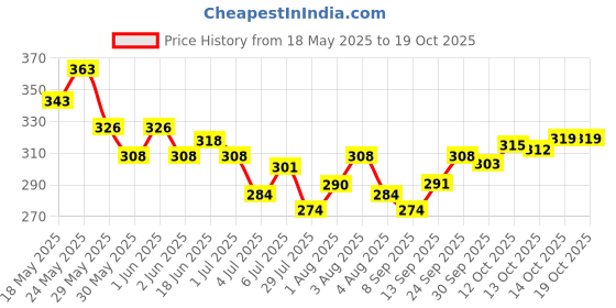 flipkart.com emijun Red Nail Paint Reusable Artificial Fake Nail Set emijun Price History Graph from 18 May 2025 to 19 Oct 2025