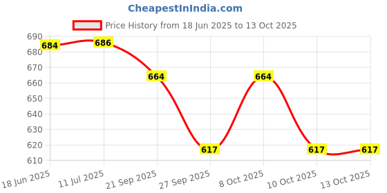 flipkart.com foziq Red Natural Fiber Shade with White Metal Stand Table Lamp foziq Price History Graph from 18 Jun 2025 to 13 Oct 2025