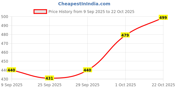 flipkart.com party midlinkerz Red Net Curtain 2pcs for Cabana,Wedding,Valentine Backdrop Decorations party midlinkerz Price History Graph from 9 Sep 2025 to 22 Oct 2025