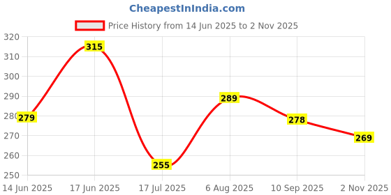 flipkart.com renee Red Noir Eau de Parfum - 15 ml renee Price History Graph from 14 Jun 2025 to 2 Nov 2025