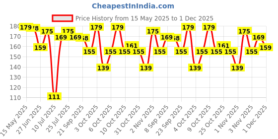 flipkart.com renee Red Noir Eau de Parfum-8 ml renee Price History Graph from 15 May 2025 to 1 Dec 2025