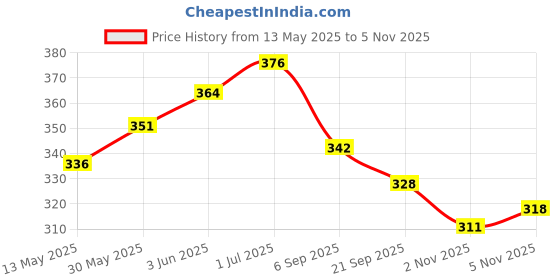 flipkart.com heega Red Non Toxic Plastic Cricket Ball (60 Gm Per Ball) Handball heega Price History Graph from 13 May 2025 to 2 Nov 2025