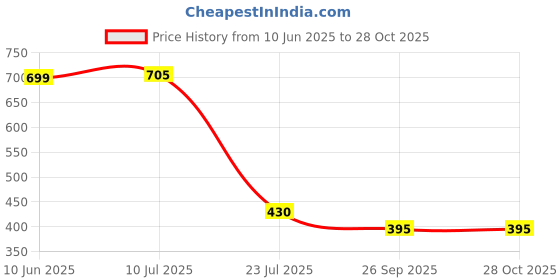 flipkart.com ampereus Red Normal ph meter pH Testers ampereus Price History Graph from 10 Jun 2025 to 28 Oct 2025