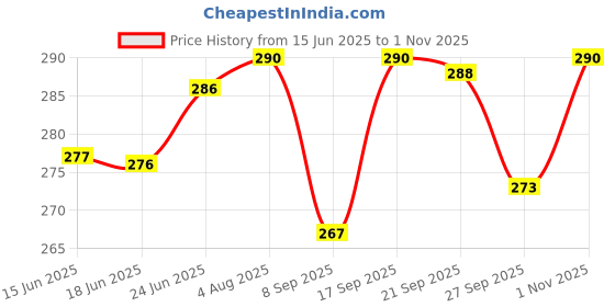 flipkart.com trade hunter RED NTORQ FOOTMATE TVS Ntorq 125 Two Wheeler Mat trade hunter Price History Graph from 15 Jun 2025 to 1 Nov 2025