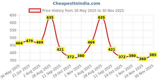 flipkart.com kaynat carpet Red Nylon Carpet kaynat carpet Price History Graph from 30 May 2025 to 30 Nov 2025