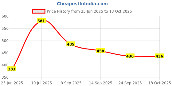 flipkart.com acarpet Red Nylon Carpet acarpet Price History Graph from 25 Jun 2025 to 13 Oct 2025