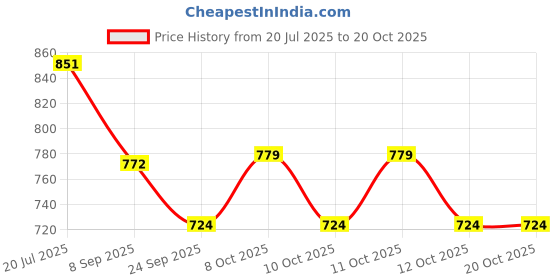flipkart.com zamzamcarpet Red Nylon Carpet zamzamcarpet Price History Graph from 20 Jul 2025 to 20 Oct 2025