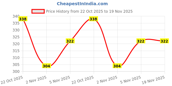 flipkart.com omcarpet Red Nylon Carpet omcarpet Price History Graph from 22 Oct 2025 to 19 Nov 2025