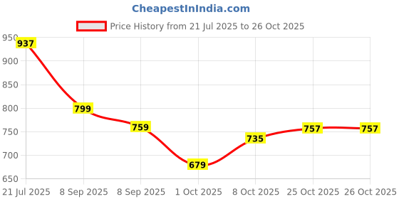flipkart.com kaynat carpet Red Nylon Carpet kaynat carpet Price History Graph from 21 Jul 2025 to 26 Oct 2025