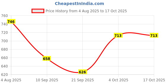 flipkart.com afcarpets Red Nylon Carpet afcarpets Price History Graph from 4 Aug 2025 to 16 Oct 2025