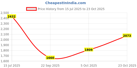 flipkart.com kaynat carpet Red Nylon Carpet kaynat carpet Price History Graph from 15 Jul 2025 to 23 Oct 2025