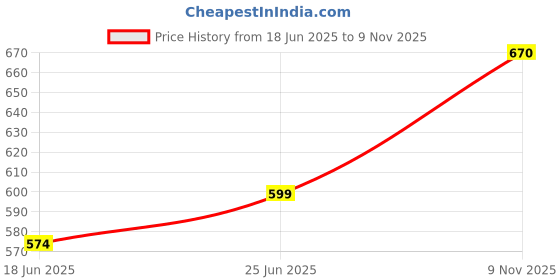 flipkart.com kaynat carpet Red Nylon Dhurrie kaynat carpet Price History Graph from 18 Jun 2025 to 9 Nov 2025