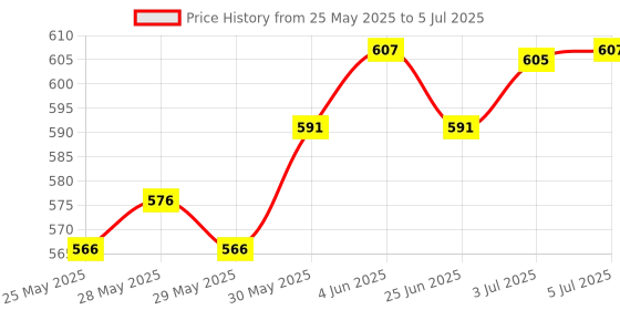flipkart.com victoo Red Nylon Machine Knitted Badminton Net Badminton Net victoo Price History Graph from 25 May 2025 to 5 Jul 2025