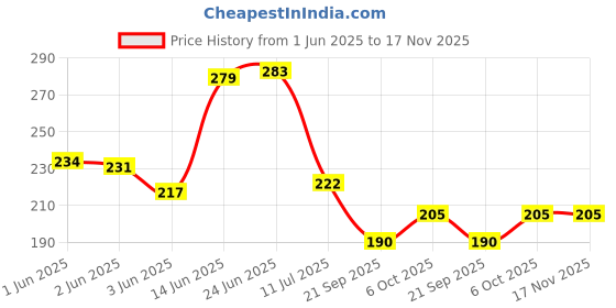 flipkart.com chetak Red oil can Manual Pump chetak Price History Graph from 1 Jun 2025 to 16 Nov 2025