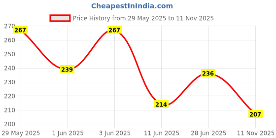 flipkart.com intenzo Red Oil Lubricant Manual Pump intenzo Price History Graph from 29 May 2025 to 11 Nov 2025