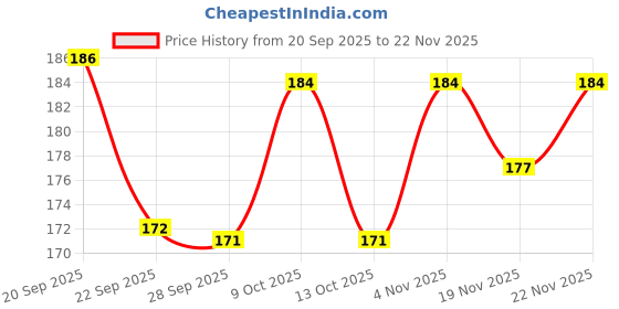 flipkart.com khadi natural herbal Red Onion Hair Oil khadi natural herbal Price History Graph from 20 Sep 2025 to 22 Nov 2025