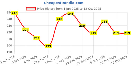 flipkart.com inlazer Red Onion Shampoo / Hair Fall Shampoo / Cleanses & Conditions For Beautiful Hair inlazer Price History Graph from 1 Jun 2025 to 12 Oct 2025