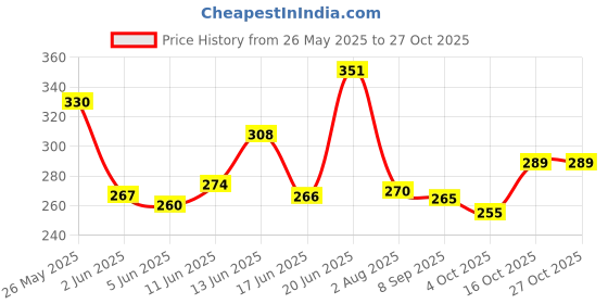 flipkart.com lotus botanicals Red Onion Total Repair Hair Mask | Reduces Hairfall & Repair Damaged lotus botanicals Price History Graph from 26 May 2025 to 27 Oct 2025