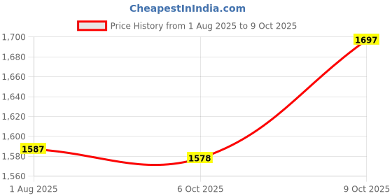 flipkart.com amroha enterprises Red Paint Dholak With Full Tool Kit Nut & Bolts Dhola55 Nut & Bolts Dholak amroha enterprises Price History Graph from 1 Aug 2025 to 9 Oct 2025