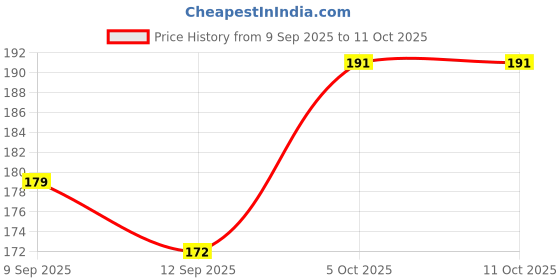 flipkart.com decogram Red Paper Hanging Lantern decogram Price History Graph from 9 Sep 2025 to 10 Oct 2025