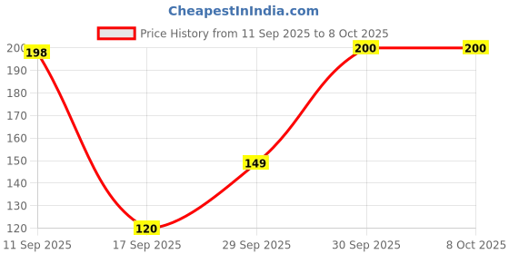 flipkart.com pan aromas Red Passion Wonder Series - Reed Diffuser Set pan aromas Price History Graph from 11 Sep 2025 to 7 Oct 2025
