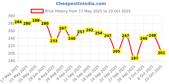flipkart.com dabur Red Paste | Complete Cavity Protection | Power of 13 Potent Ayurvedic Herbs Toothpaste dabur Price History Graph from 17 May 2025 to 10 Oct 2025