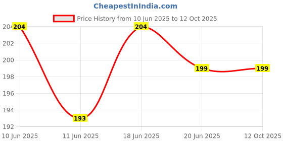 flipkart.com dabur RED PASTE TEETH & GUM Toothpaste dabur Price History Graph from 10 Jun 2025 to 12 Oct 2025