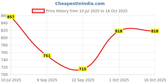 flipkart.com afcarpets Red, Peach Synthetic Carpet afcarpets Price History Graph from 10 Jul 2025 to 16 Oct 2025