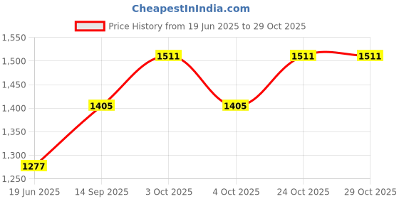 flipkart.com ditu & kritu Red Pearl Swing Car ditu & kritu Price History Graph from 19 Jun 2025 to 29 Oct 2025