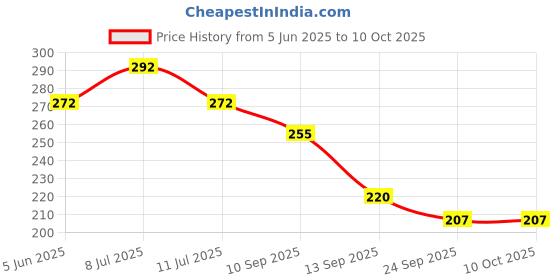 flipkart.com rasco RED PEDAL HIGH QUALITY STEEL SINGLE SPRING TUMMY TRIMMER Ab Exerciser rasco Price History Graph from 5 Jun 2025 to 9 Oct 2025