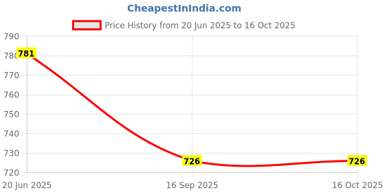 flipkart.com orama Red, Pink Paper Hanging Lantern orama Price History Graph from 20 Jun 2025 to 16 Oct 2025