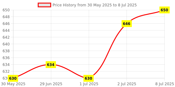 flipkart.com zh Red Plastic Ball Non Toxic (60 gm per ball) Netball - Size: 5 zh Price History Graph from 30 May 2025 to 8 Jul 2025