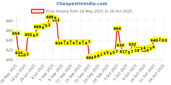 flipkart.com zh RED Plastic Ball Non Toxic (70 gm per ball) Handball zh Price History Graph from 29 May 2025 to 28 Oct 2025