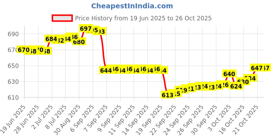 flipkart.com zh RED Plastic Ball Non Toxic (80 gm per ball) Throw Ball - Size: 5 zh Price History Graph from 19 Jun 2025 to 26 Oct 2025