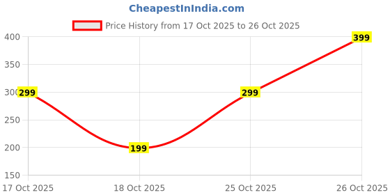 flipkart.com sahil Red Plastic Chatai sahil Price History Graph from 17 Oct 2025 to 26 Oct 2025