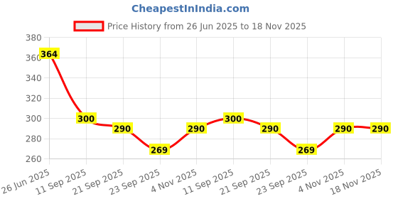 flipkart.com pmw Red Plastic Hanging Lantern pmw Price History Graph from 26 Jun 2025 to 17 Nov 2025